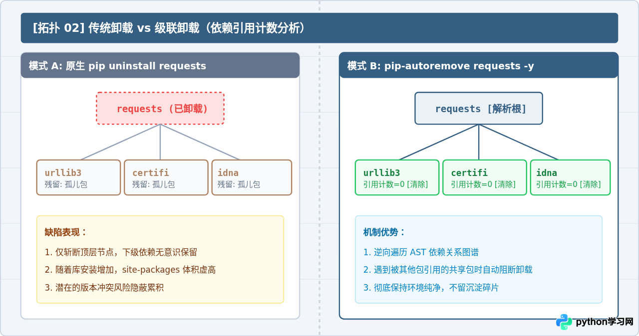 怎么批量卸载Python中不再需要的第三方库