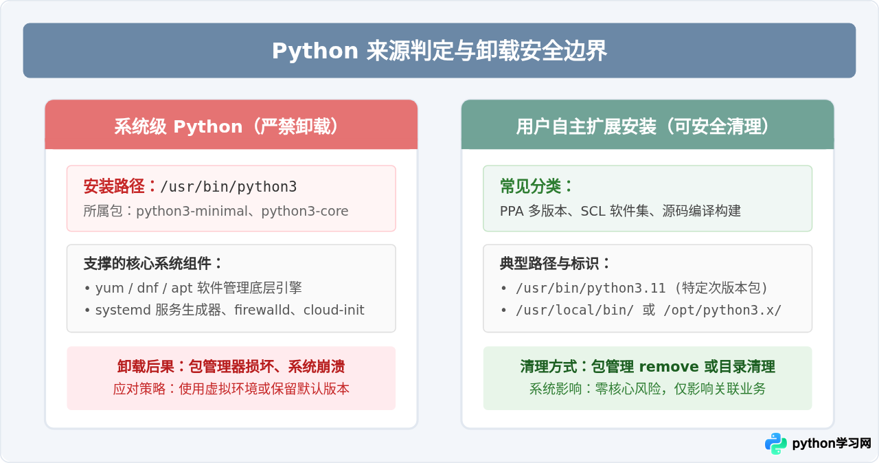 Linux命令行卸载Python方法：apt、yum及源码编译清理