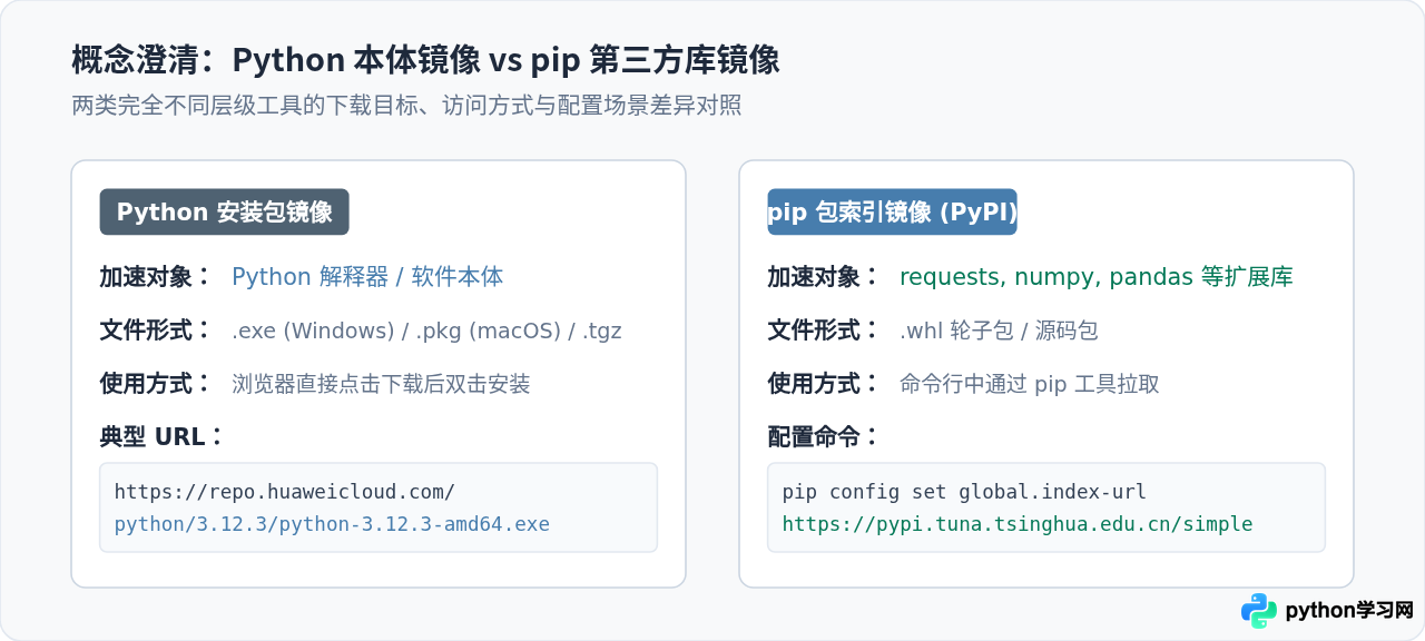 Python官网下载太慢？使用国内镜像源加速下载的方法
