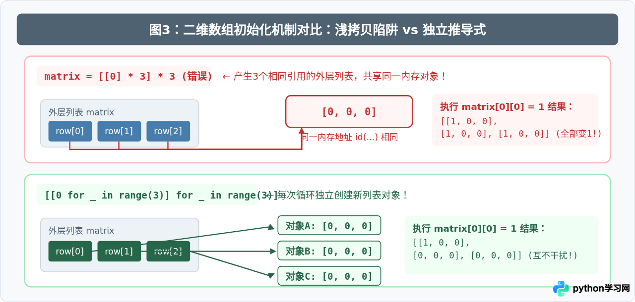 Python数组定义报错怎么办：常见初始化问题解析
