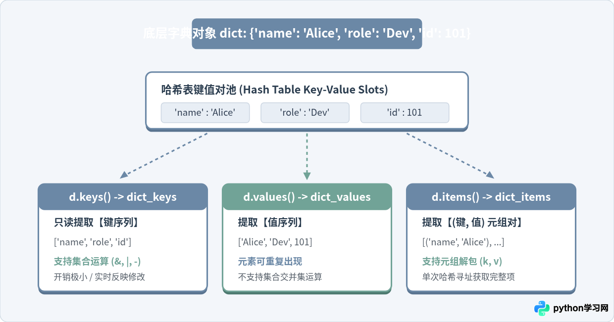 Python遍历字典的三种方法：keys、values与items详解