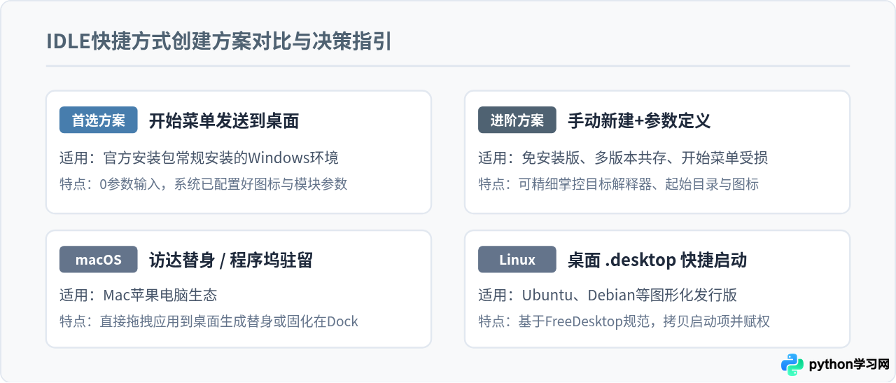 怎么为Python IDLE创建桌面快捷方式