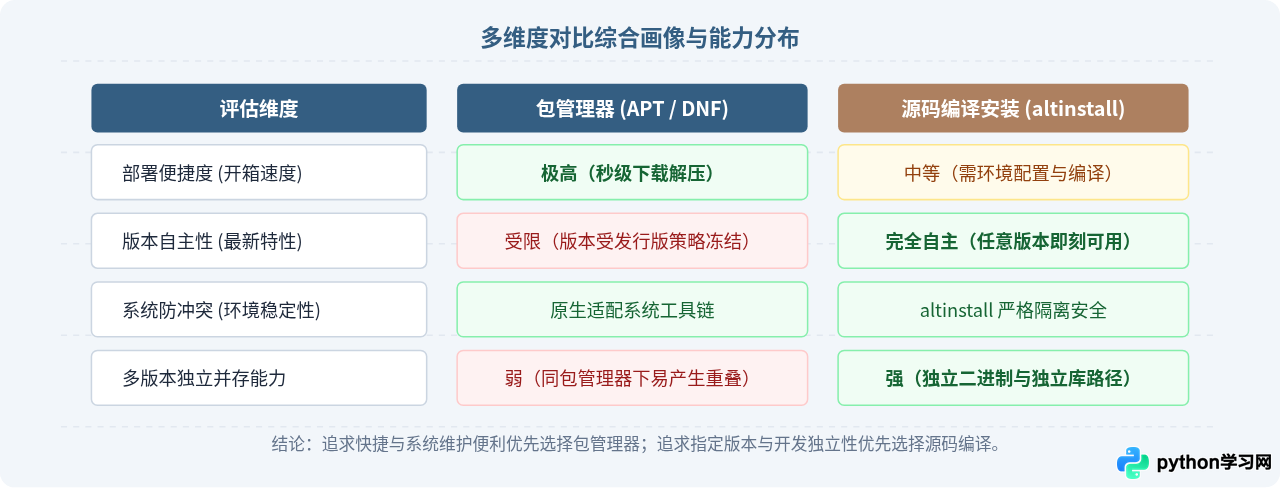 Linux系统怎么获取Python：源码下载与包管理器安装对比