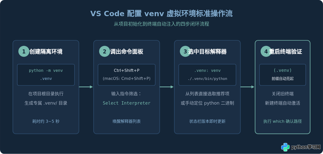 怎么在 VS Code 中配置 Python 虚拟环境(venv/Conda)