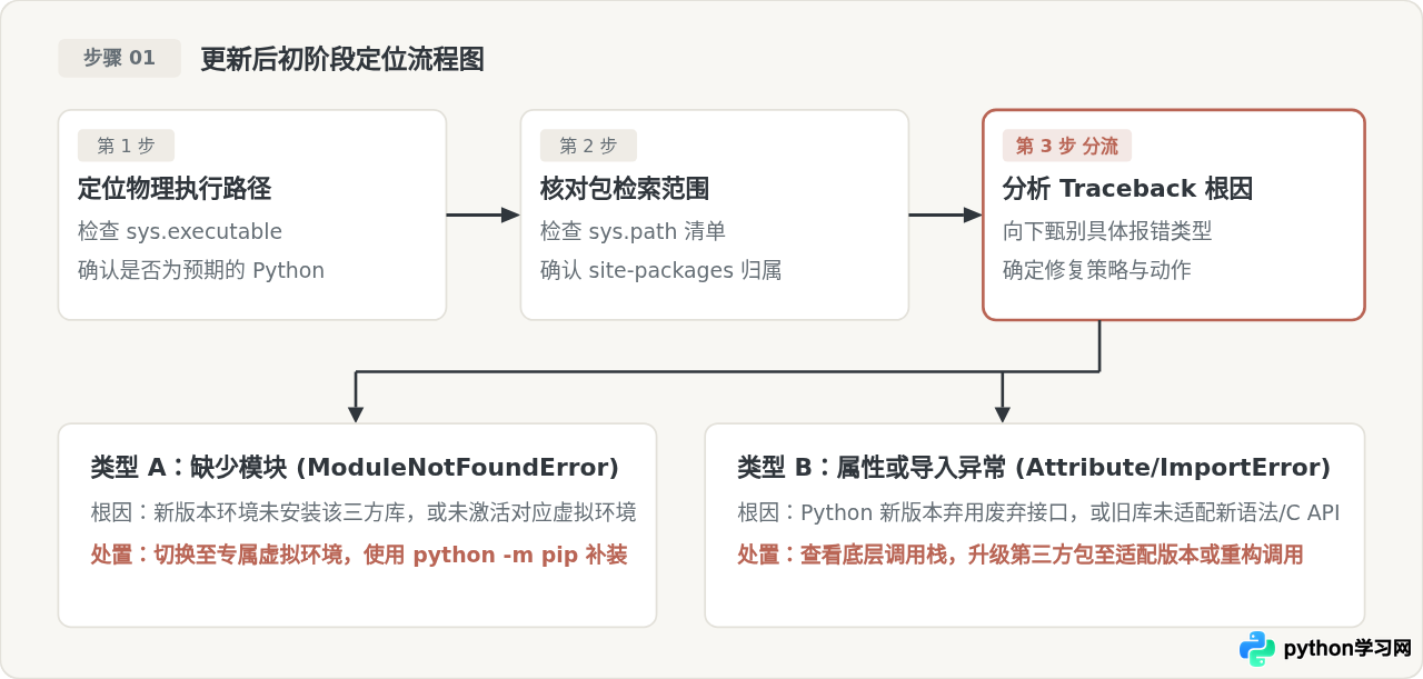 Python更新后代码报错？排查版本兼容性与依赖冲突的完整步骤