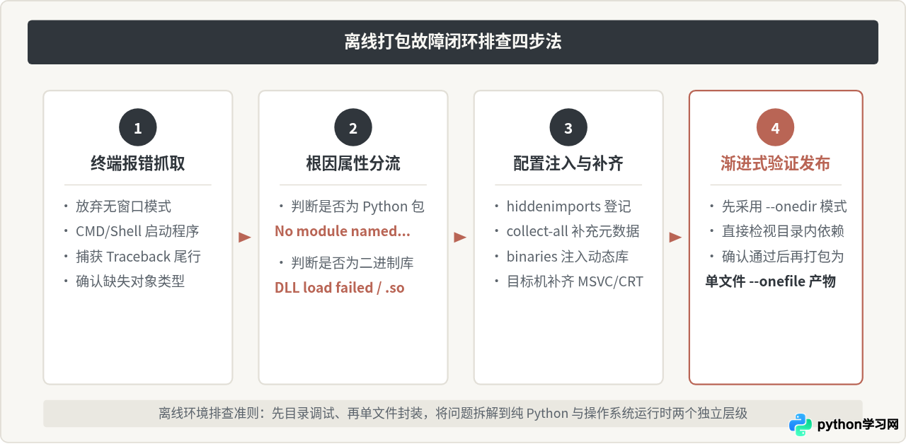 离线安装PyInstaller后打包失败？检查隐藏导入与运行时依赖