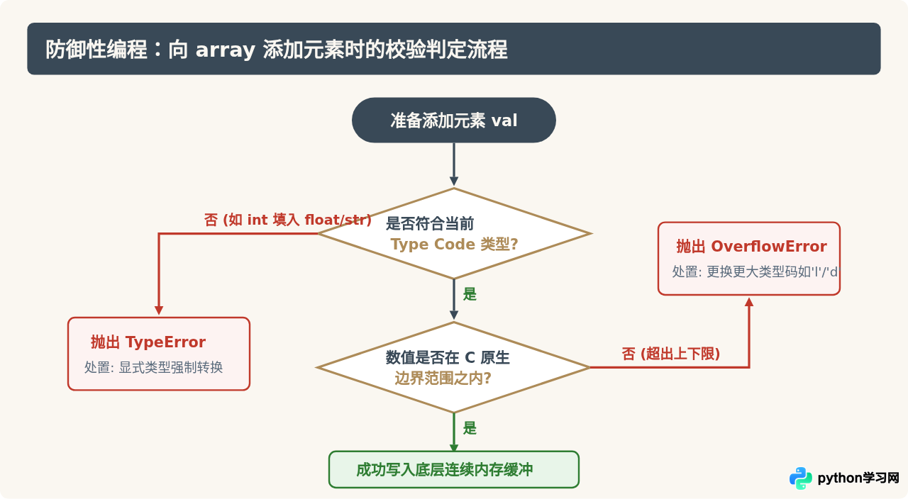 Python array模块数组怎么添加元素？