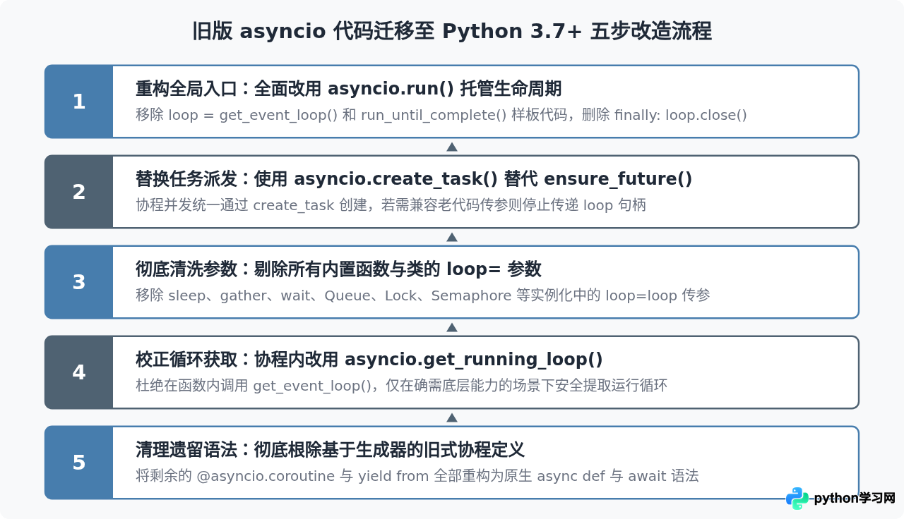 Python 3.7前后asyncio API变化及代码迁移指南