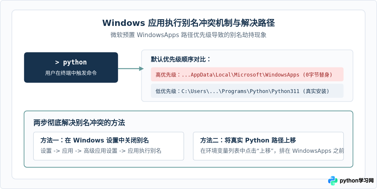 配置Python环境变量后仍提示“不是内部或外部命令”怎么办