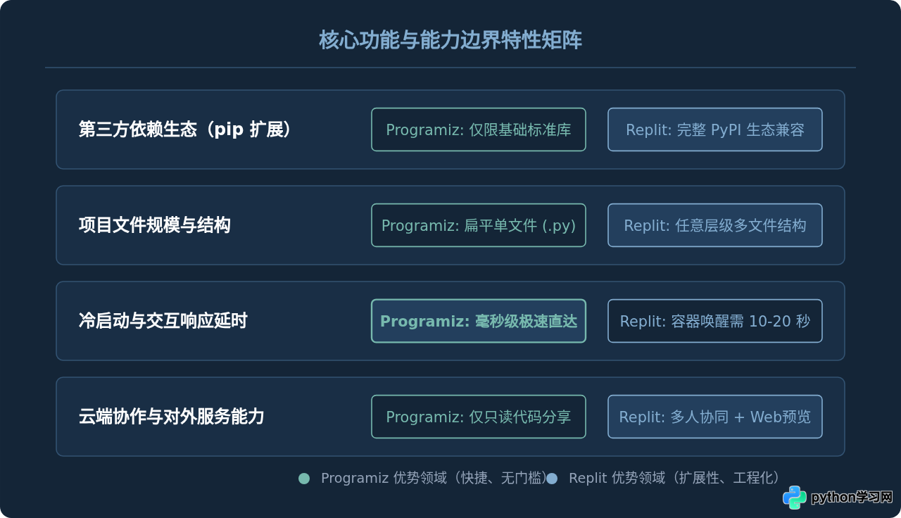 Replit和Programiz哪个更适合在线运行Python 3