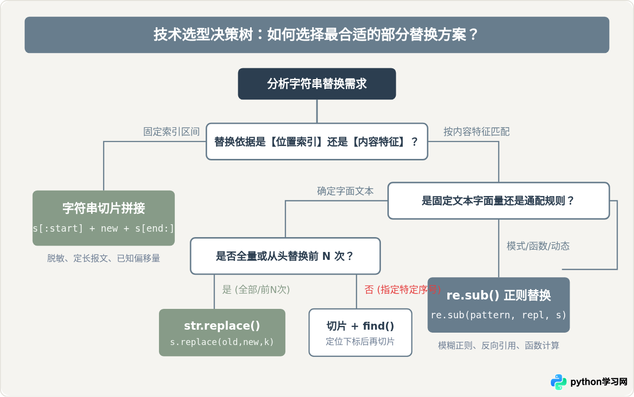 Python字符串replace、切片与正则部分替换的适用场景对比