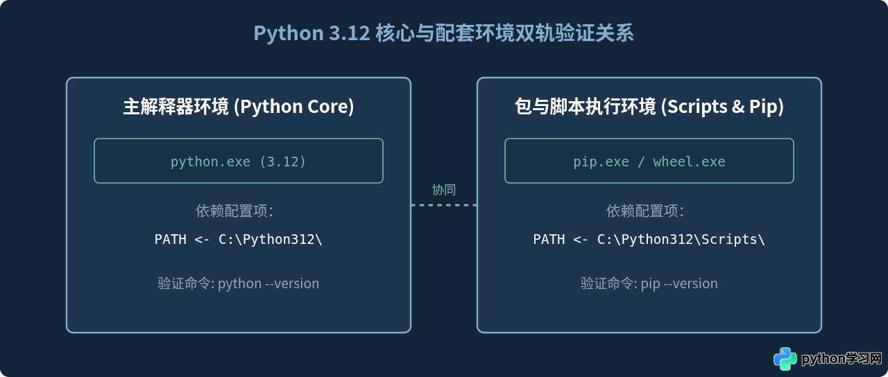怎么验证Python 3.12环境变量配置是否生效？