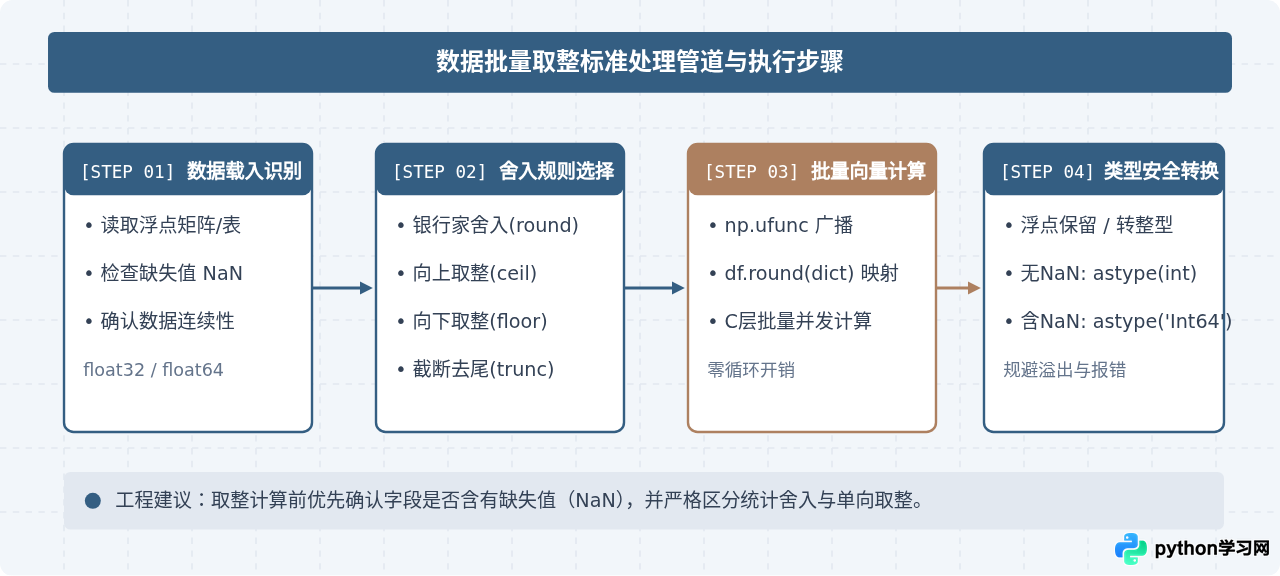 Python怎么使用NumPy和Pandas批量对数据取整