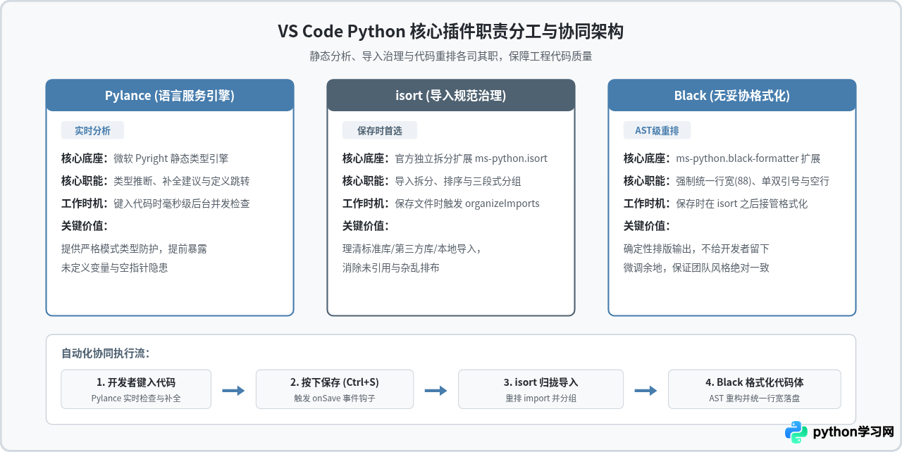 VS Code Python 开发必备插件推荐：Pylance、Black 与 isort 配置