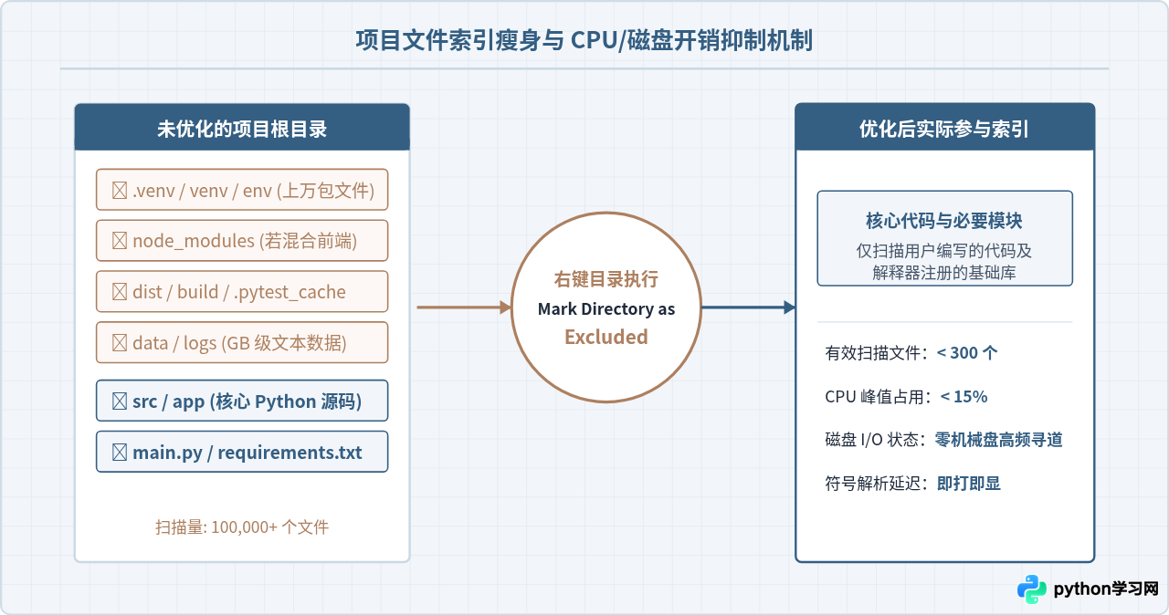PyCharm哪个版本更轻量？低配置电脑的版本选择与性能优化