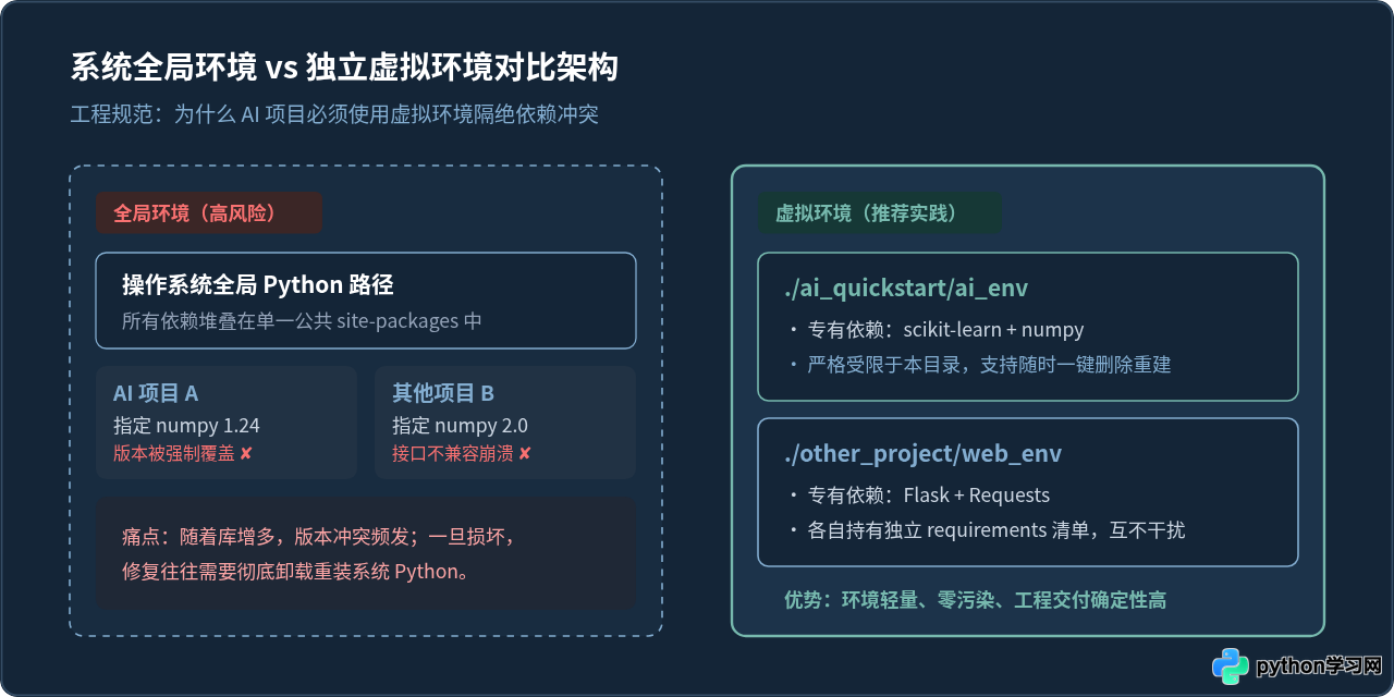 Python人工智能入门：新手怎么搭建开发环境与运行第一个AI程序