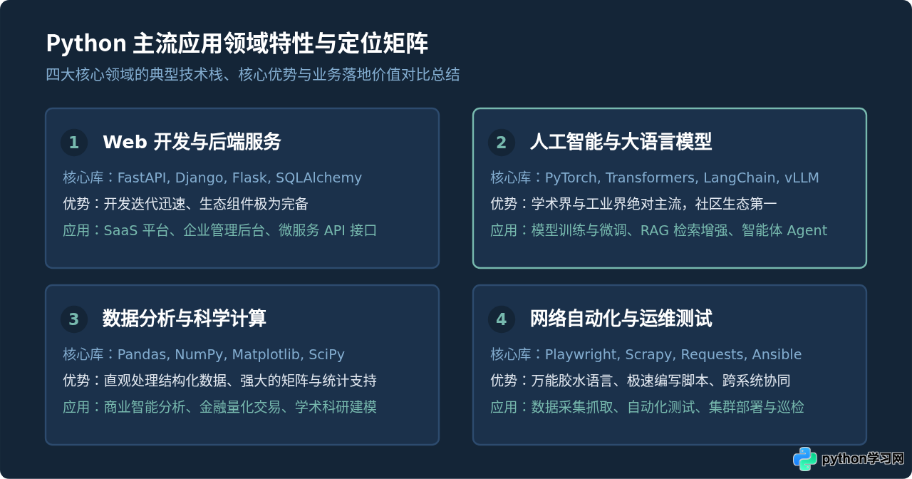 Python主要应用领域有哪些？从Web开发到人工智能