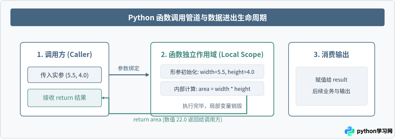 Python 3.7.6基础语法入门：变量、循环与函数示例