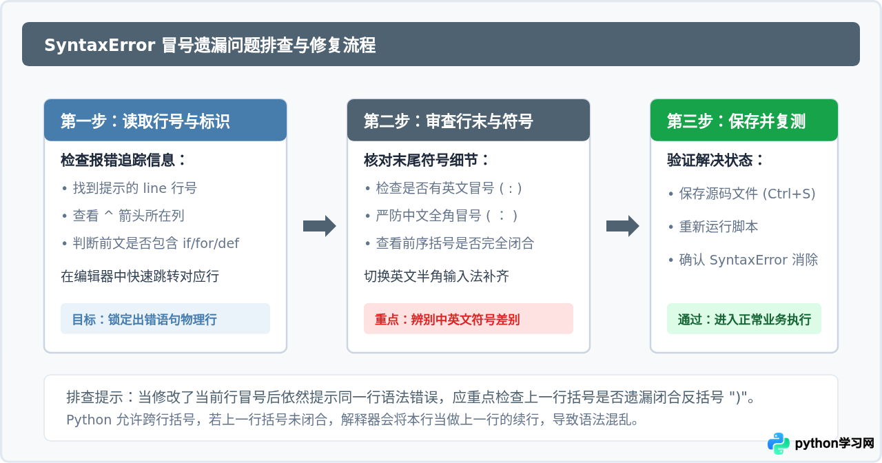 Python报错SyntaxError：invalid syntax怎么解决？检查是否遗漏冒号