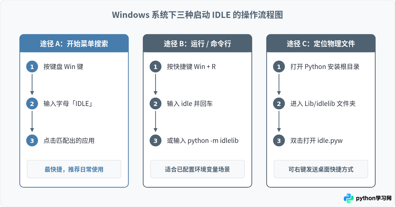 Windows和Mac怎么打开Python自带的IDLE编辑器