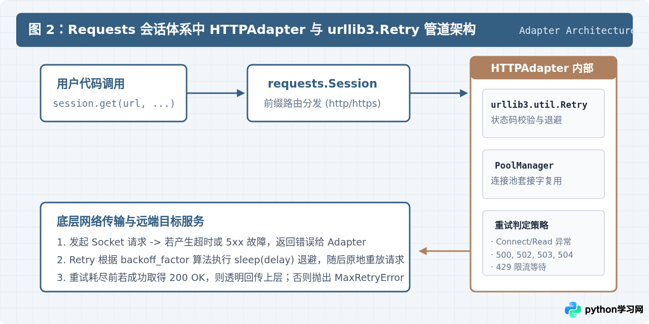 Python下载文件时怎么处理超时异常和自动重试？