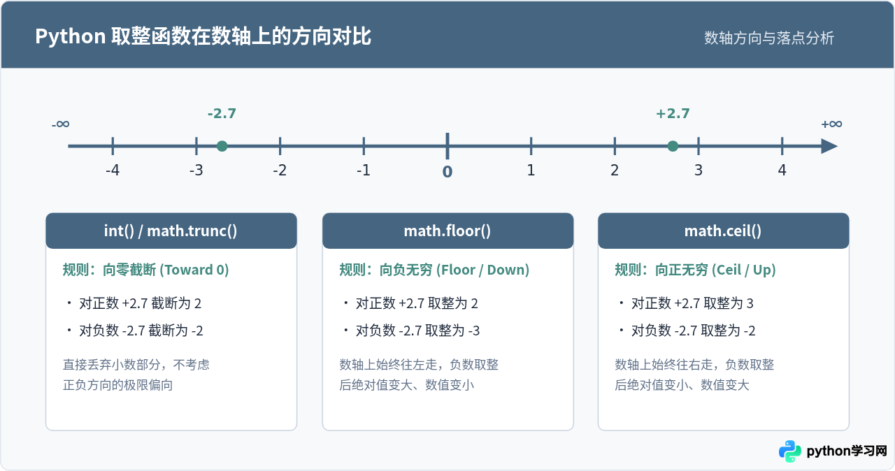 Python中round、math与int转换在四舍五入取整时的区别对比