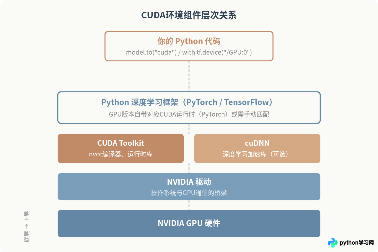 Python代码怎么用GPU跑：CUDA环境配置与可用性验证