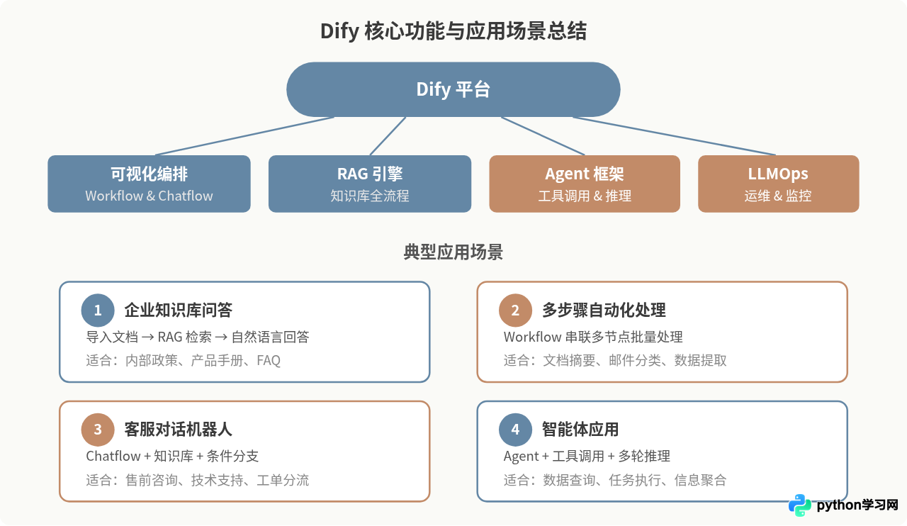 Dify是什么：开源LLM应用开发平台核心功能解析