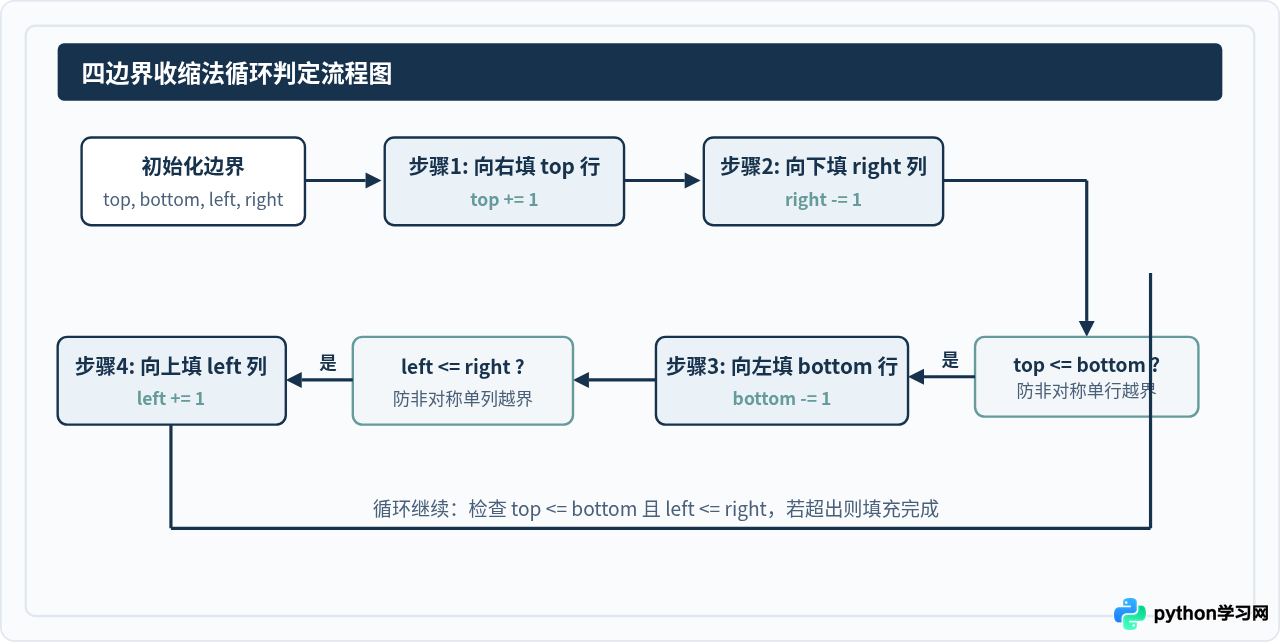 Python怎么实现M行N列矩形蛇形矩阵填充