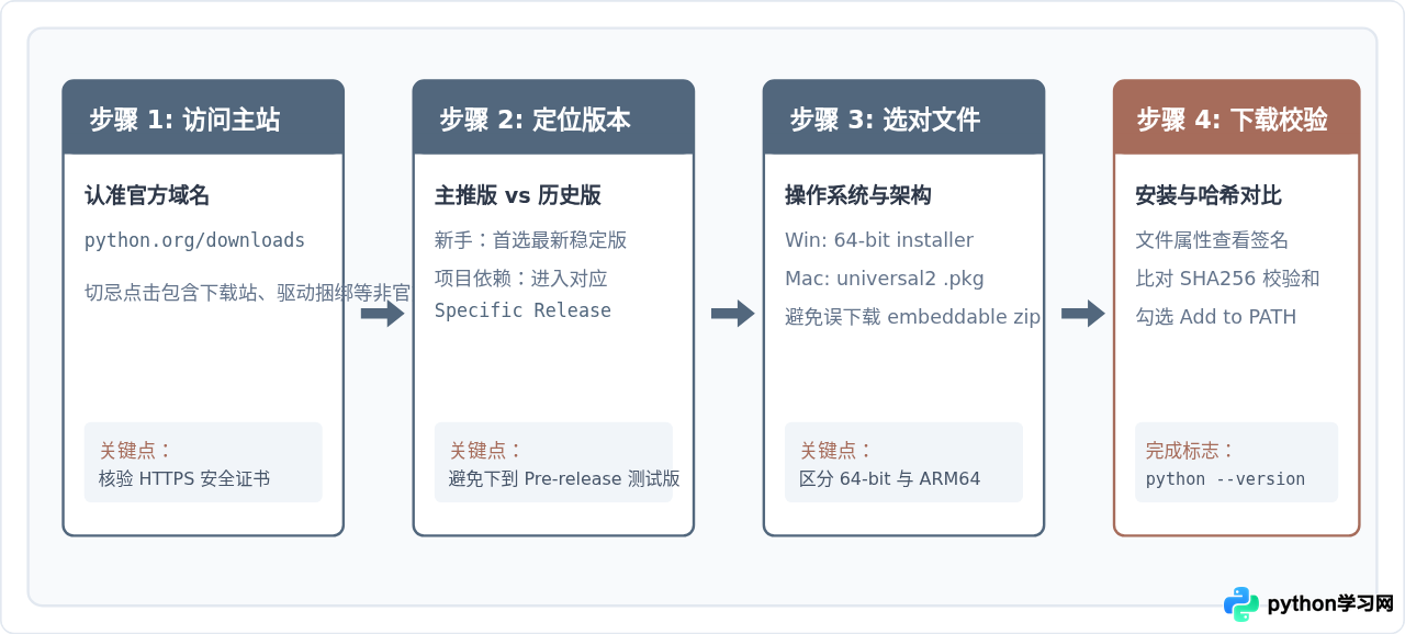 Python官网下载地址在哪里？怎么获取官方安装包