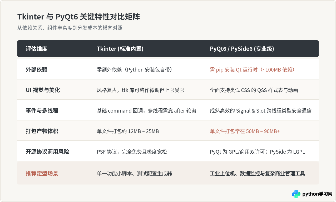 Python适合开发桌面软件吗？PyQt与Tkinter实战案例