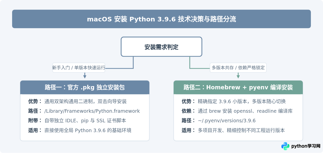 macOS下怎么安装Python 3.9.6？pkg安装包与Homebrew方法详解