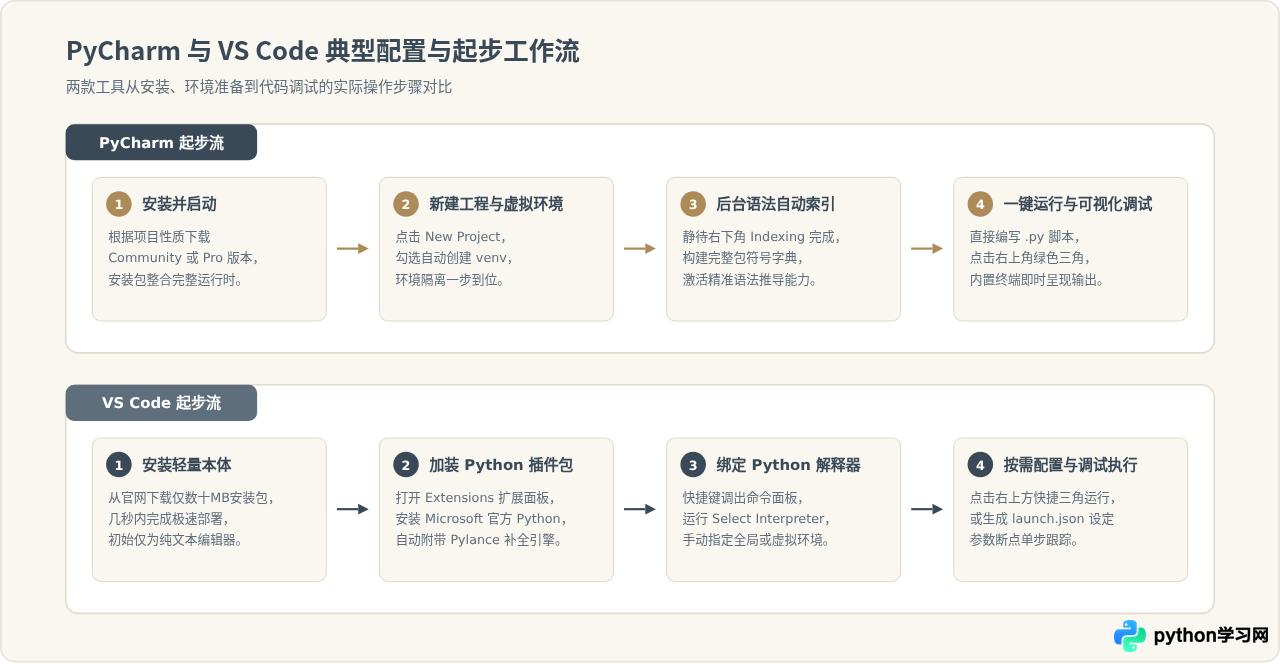 Python一般用什么开发工具？PyCharm与VS Code对比