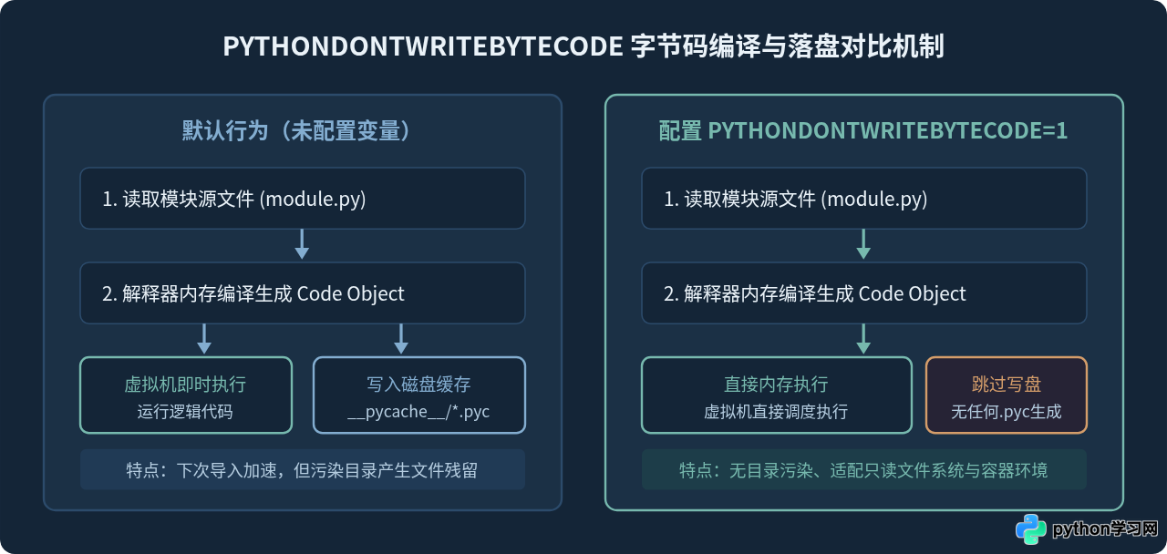 PYTHONDONTWRITEBYTECODE等Python环境变量的用途解析