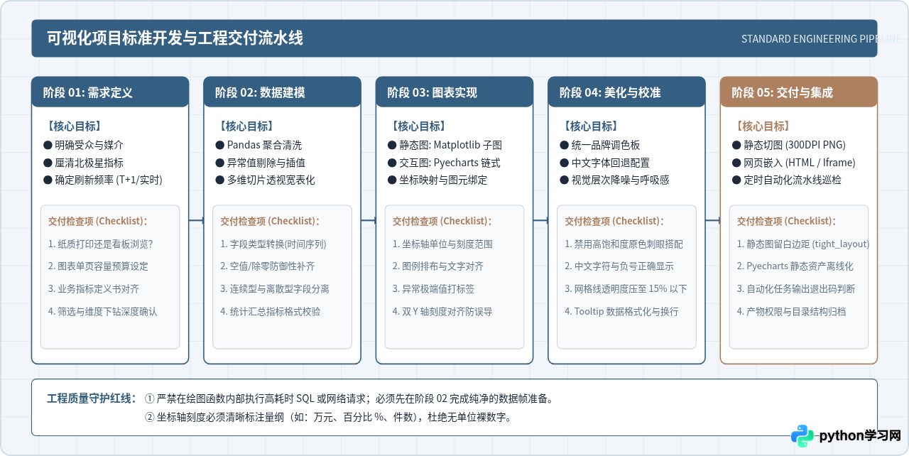 Python数据可视化项目实战：基于Matplotlib与Pyecharts的案例