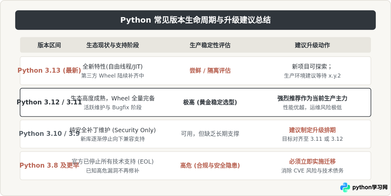 现在该升级Python最新版吗？兼容性风险与升级建议