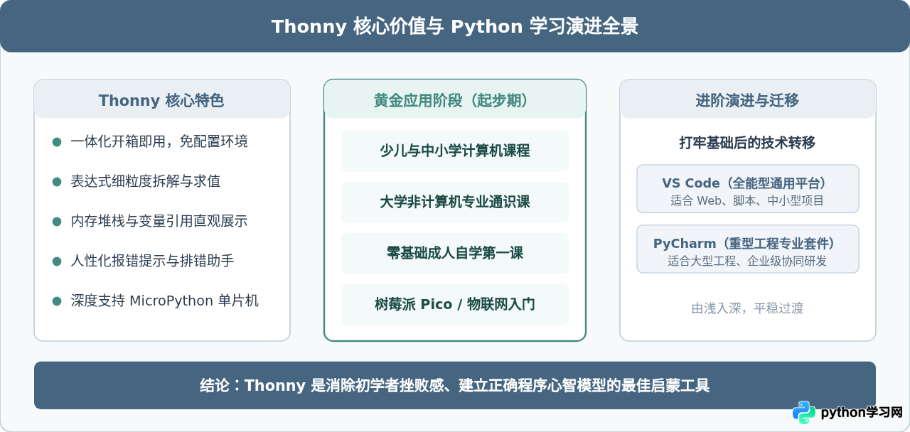 Thonny是什么？专为Python教学设计的一体化软件