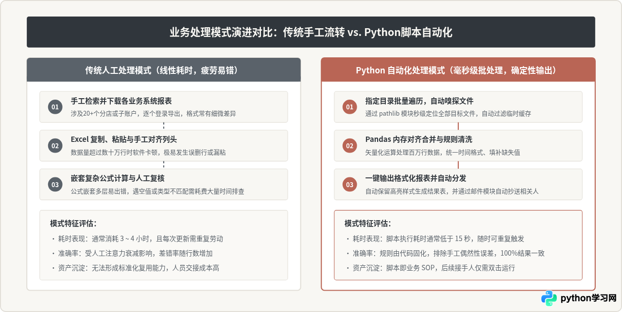自动化办公与数据分析：非程序员学Python的职业突破口