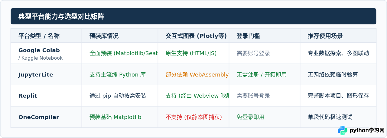 哪些Python 3在线编译器支持数据可视化库运行