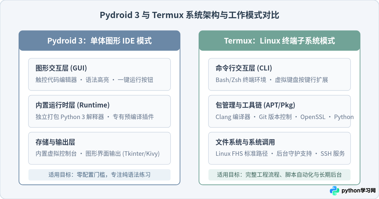 Pydroid 3和Termux哪个好？适合Python新手的免费App对比