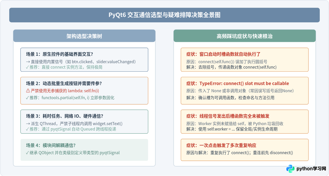 PyQt6信号与槽机制详解：实现Python图形界面交互逻辑