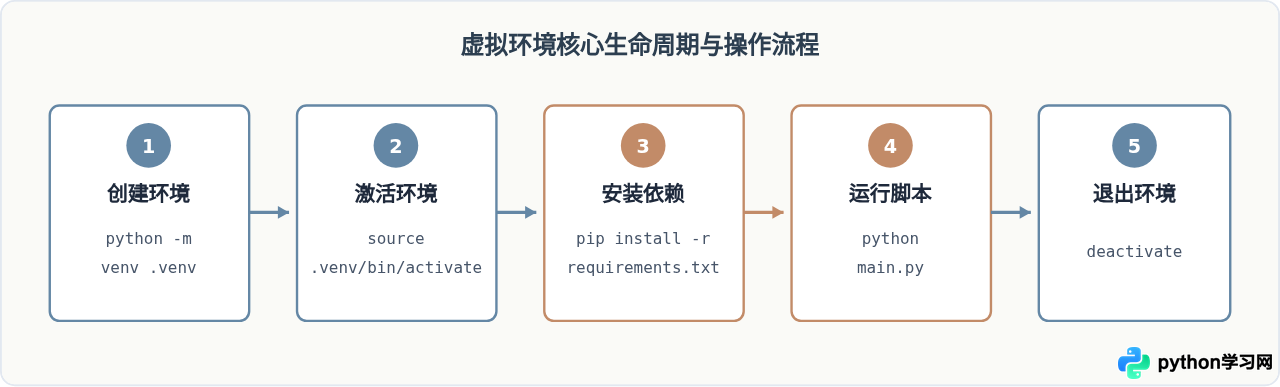 虚拟环境中运行Python脚本：避免依赖冲突的最佳实践