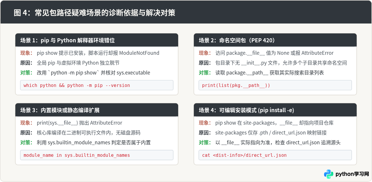 Python怎么查看第三方包的具体安装路径