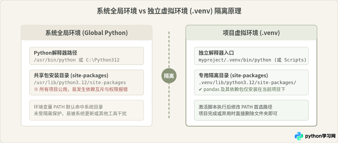Python虚拟环境中怎么正确激活并安装pandas