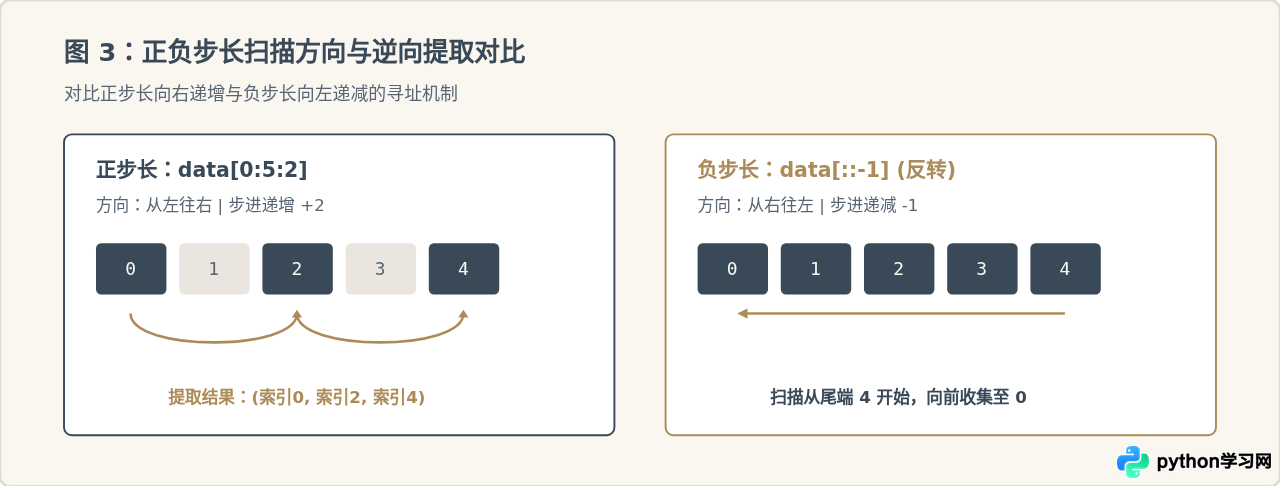 Python元组怎么通过索引和切片获取元素