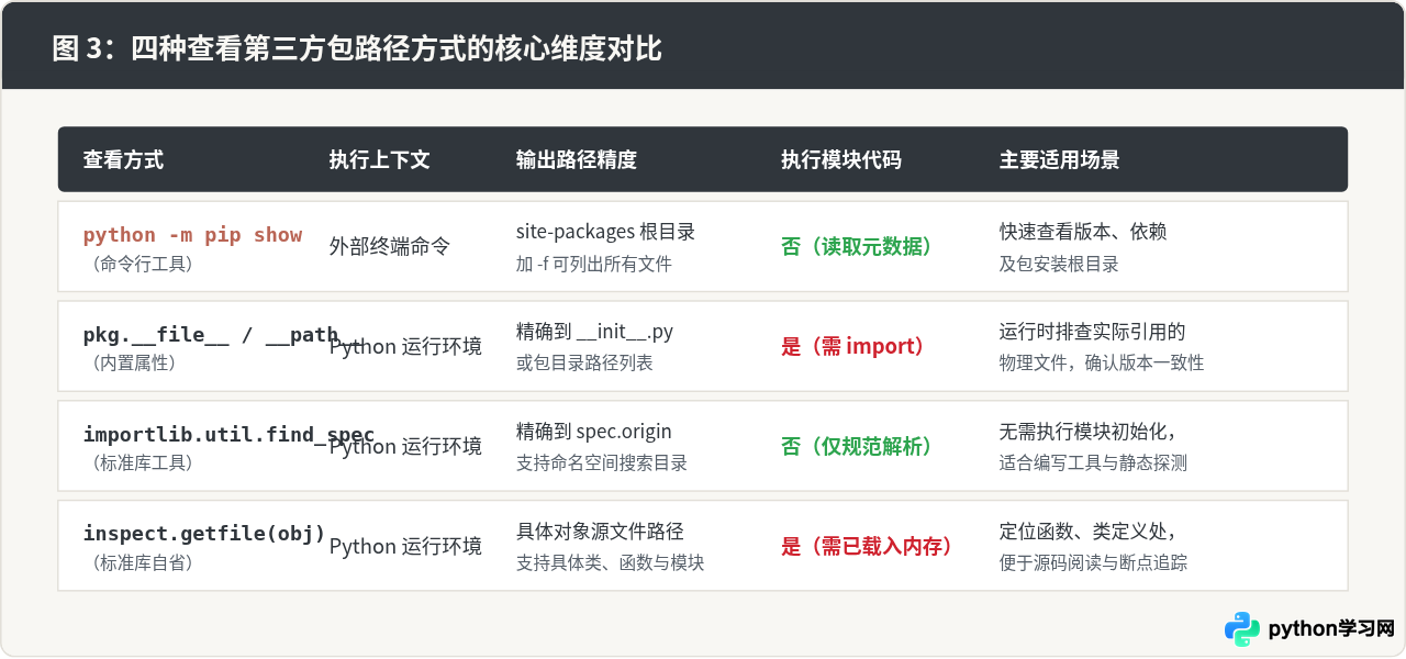 Python怎么查看第三方包的具体安装路径