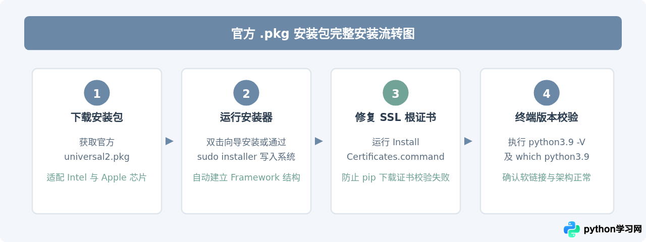 macOS下怎么安装Python 3.9.6？pkg安装包与Homebrew方法详解