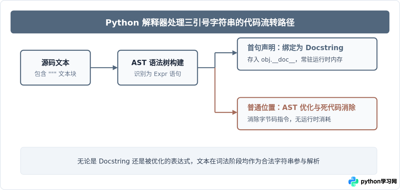 Python没有专门的多行注释？详解三引号实现多行注释的原理