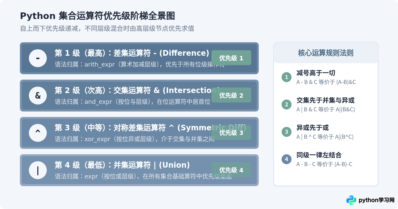 Python集合运算符优先级：&、|、^、-的执行顺序详解