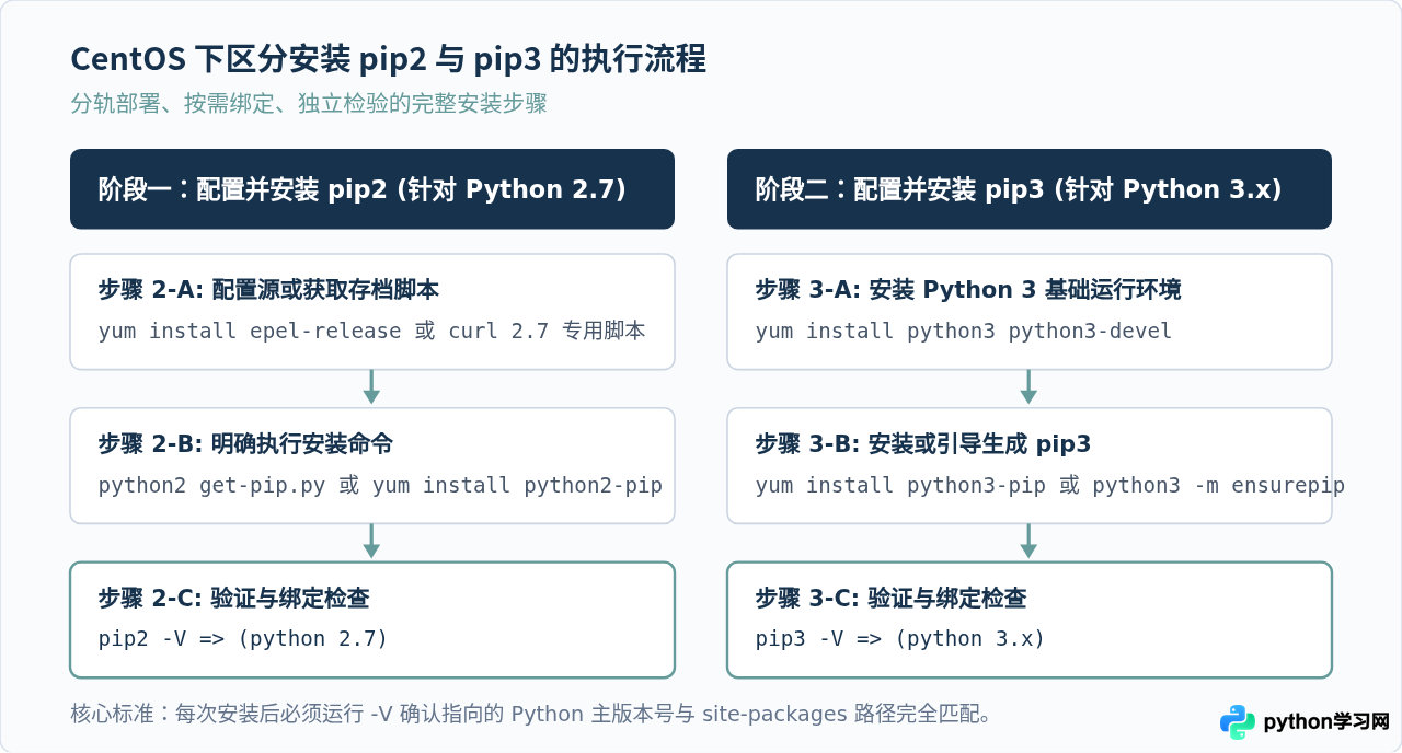 CentOS 多版本 Python 环境下怎么区分安装 pip2 和 pip3